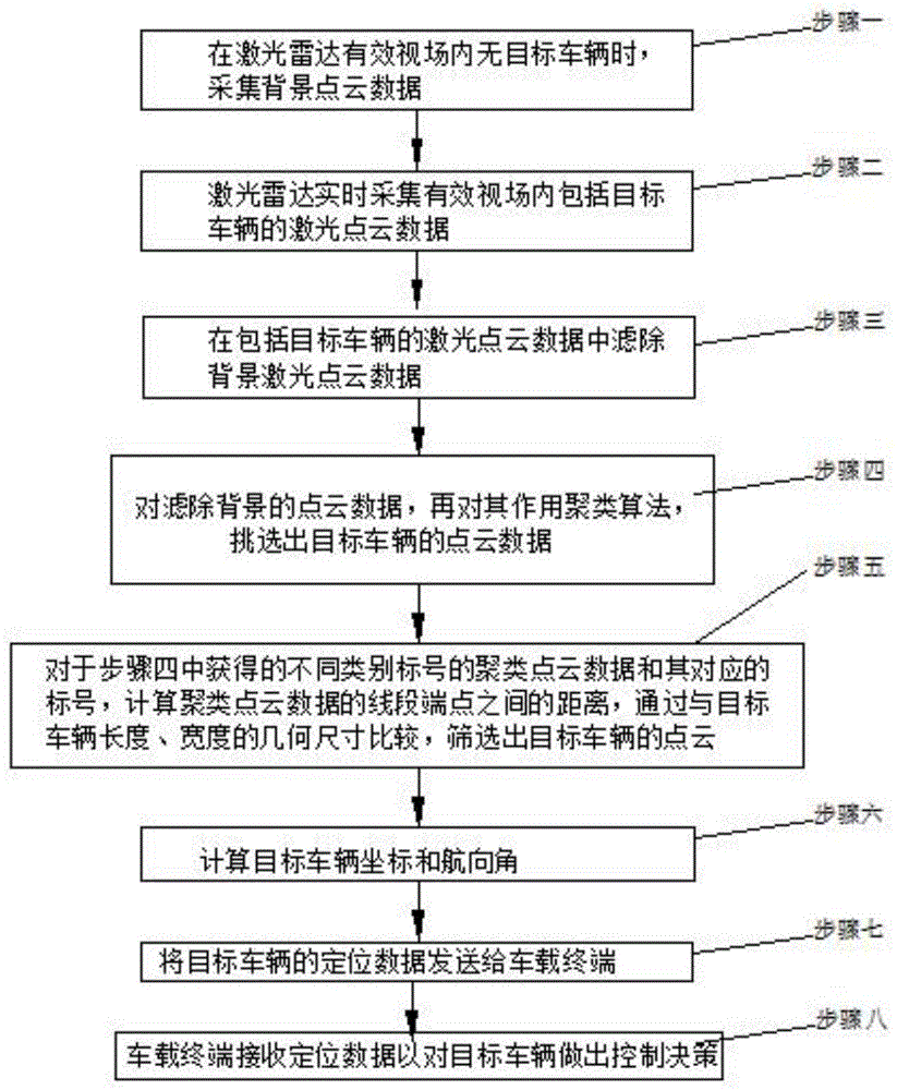 一种路侧自动驾驶车辆的定位方法与流程