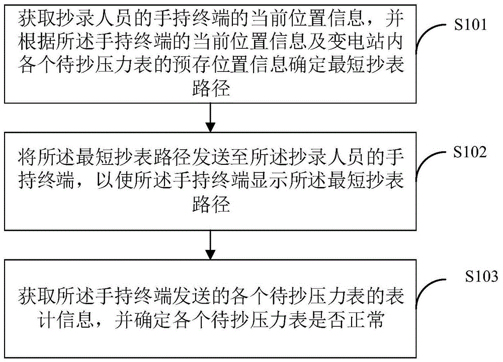 变电站内压力表抄表方法、装置及终端设备与流程