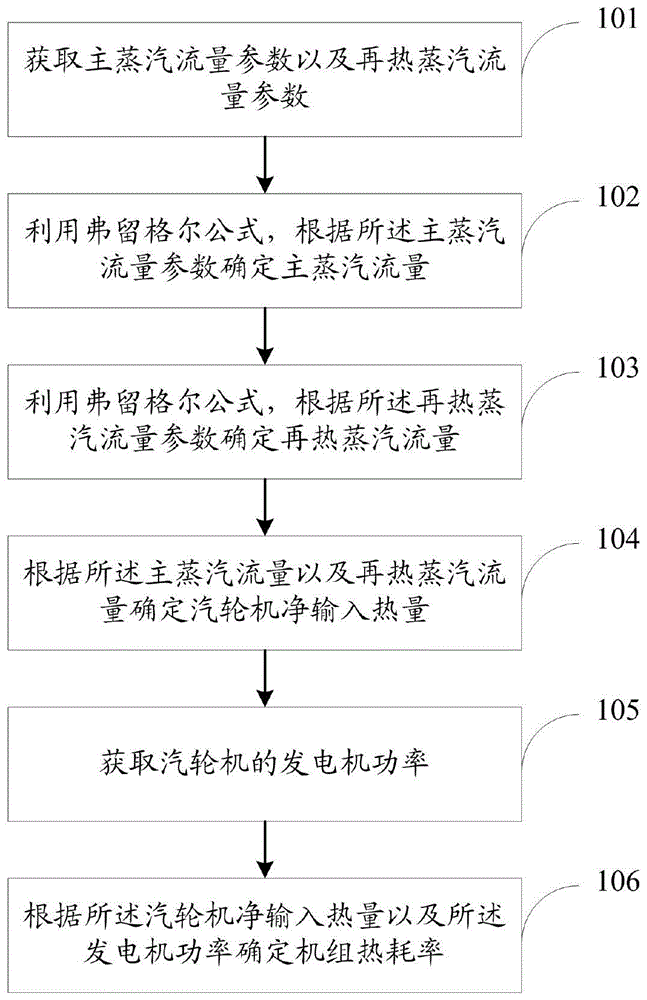 一种汽轮机组运行热耗率在线实时测试方法及装置与流程