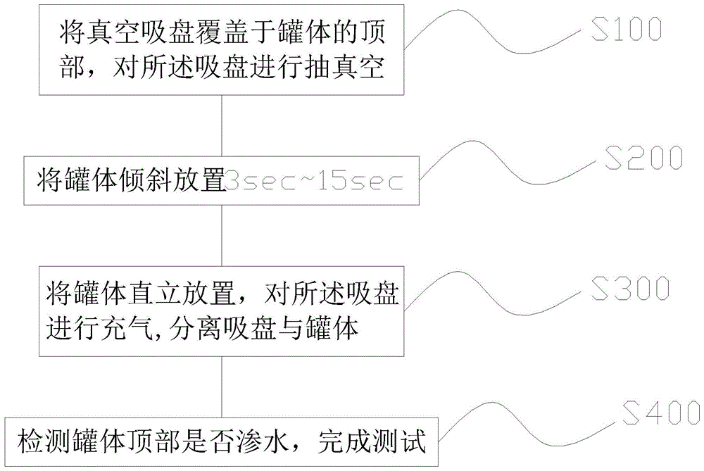 一种新型罐口密封性能检测方法与流程