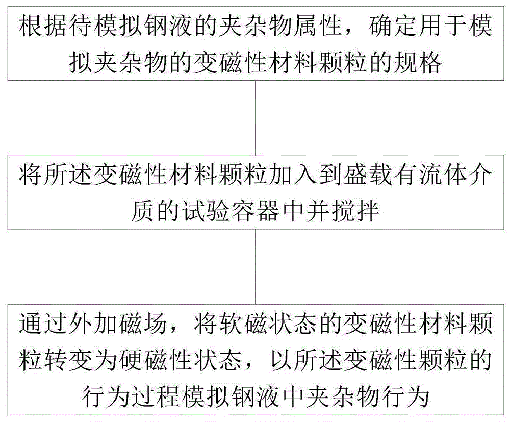 一种钢液中夹杂物行为的模拟试验方法和系统与流程