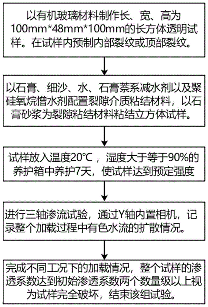 可视化单裂隙岩石应力-渗流耦合试样的三轴渗流试验方法与流程