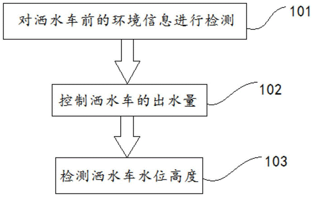 洒水车控制方法和控制装置与流程