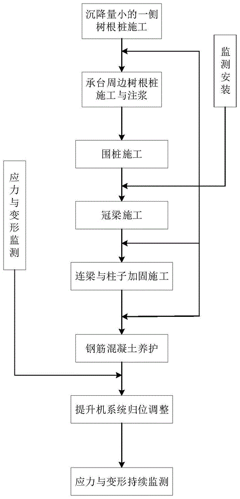 一种基于树根桩的井塔加固纠偏处治方法与流程