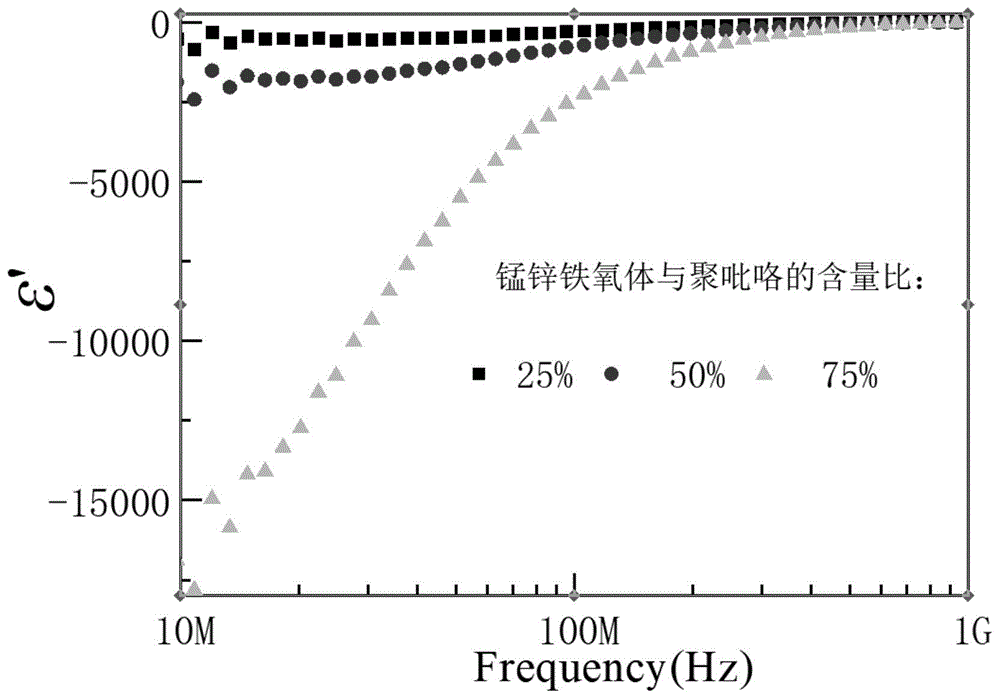 一种用聚吡咯和锰锌铁氧体制备具有负介电性能的复合材料的设计方法与