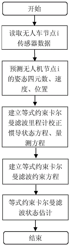 一种基于数据链测距的多无人车协同导航方法与流程