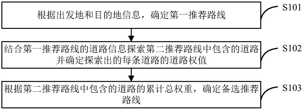 一种备选导航路线提供方法和装置与流程