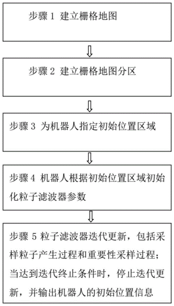 基于粒子滤波器的快速初始定位方法及机器人设备与流程