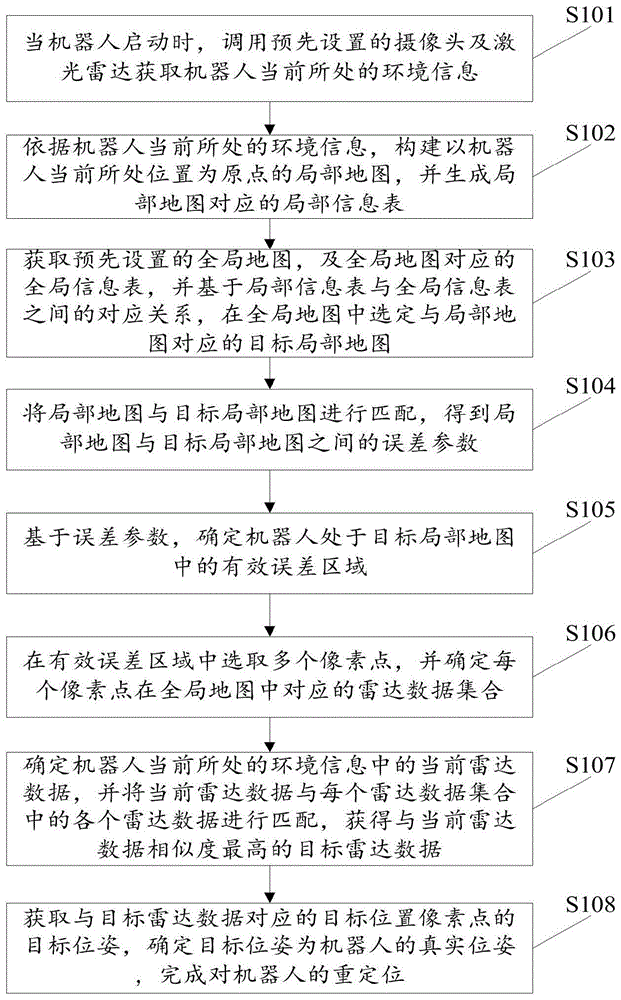 机器人重定位方法及装置与流程