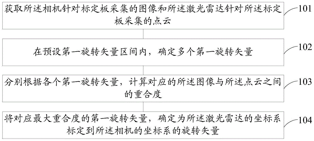 一种激光雷达与相机之间的标定方法和装置与流程