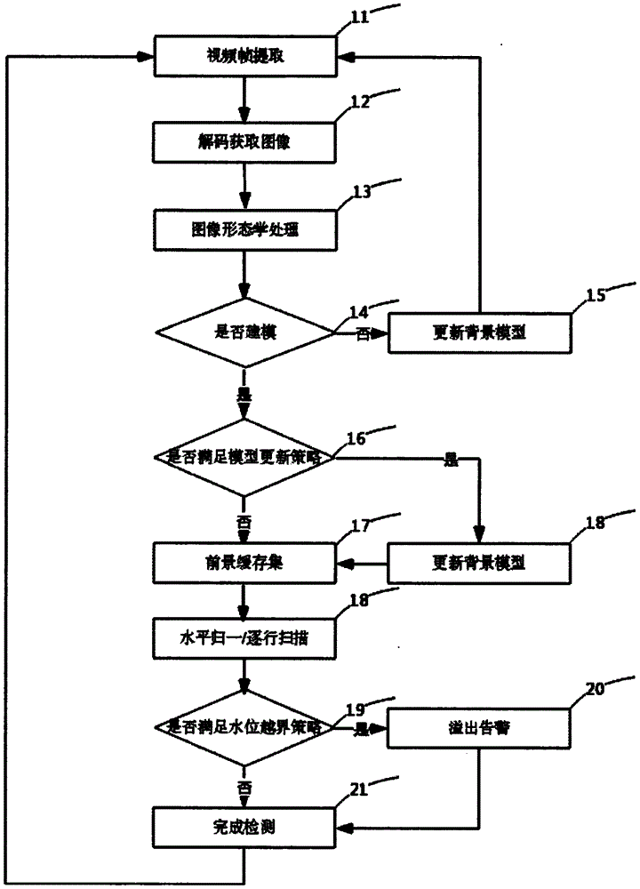 一种基于视频识别的检测水位方法与流程