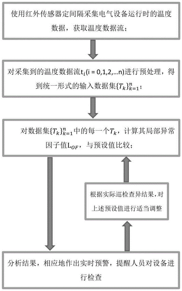 一种基于异常因子提取的电气设备温度实时预警方法与流程