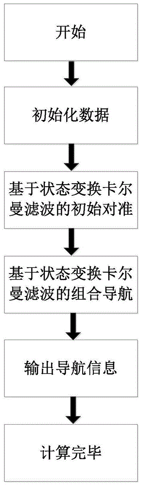 基于状态变换的惯性/卫星组合导航动态滤波方法与流程