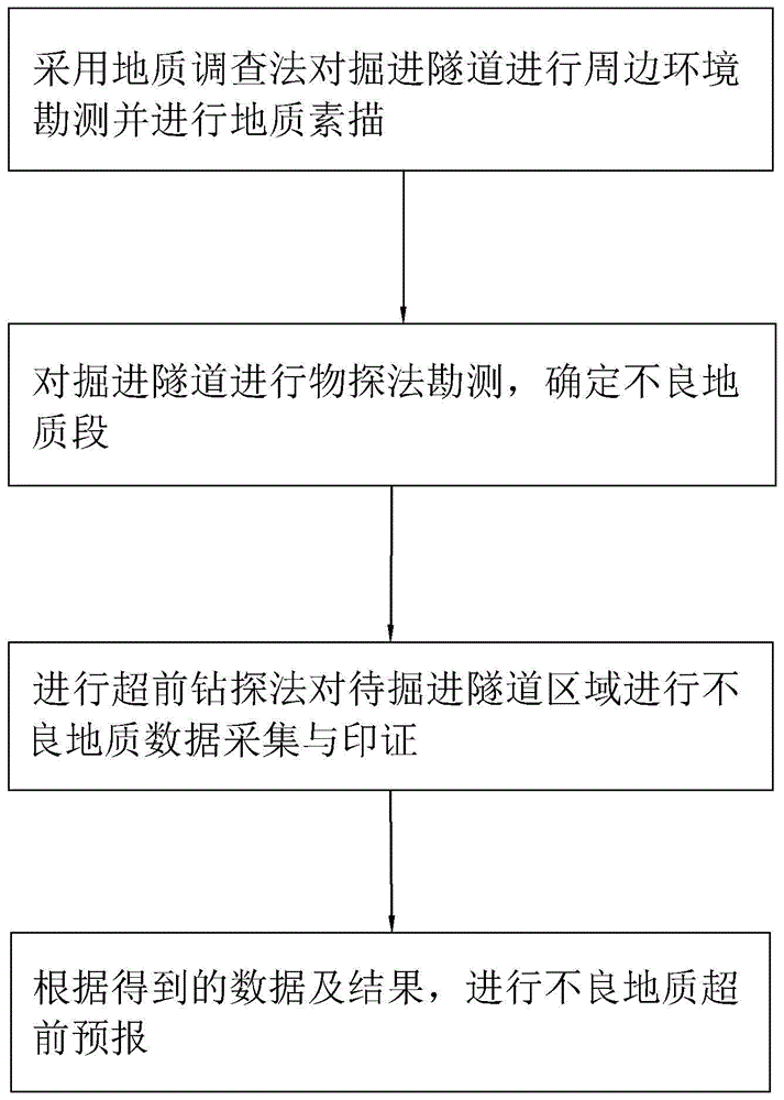 一种隧道施工不良地质超前预报方法与流程