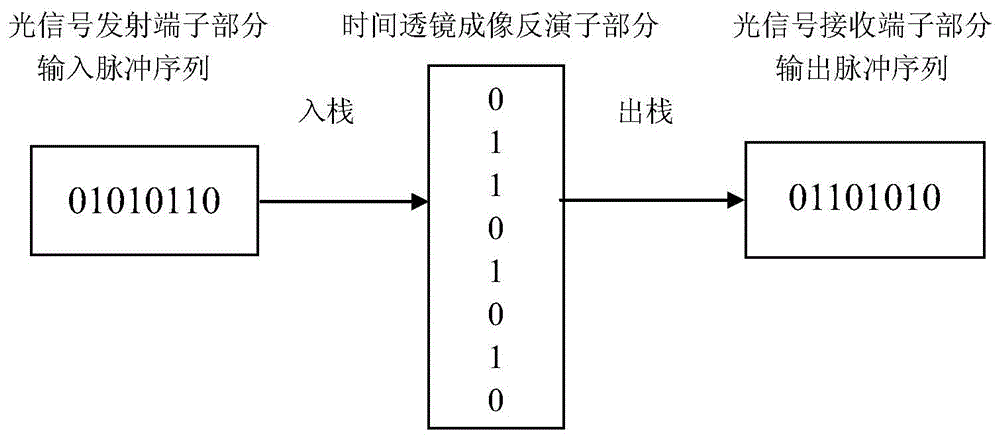 一种基于时间透镜成像系统实现光信号的栈系统的制作方法