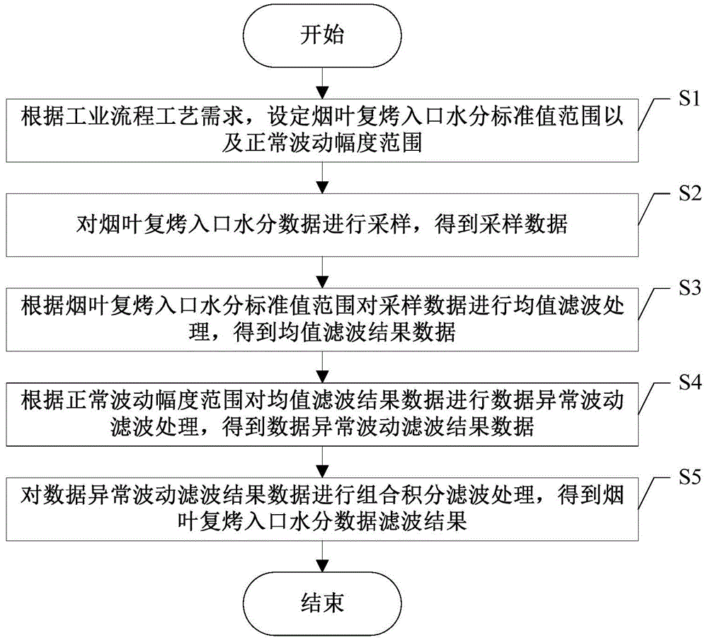 一种烟叶复烤入口水分数据滤波方法与流程