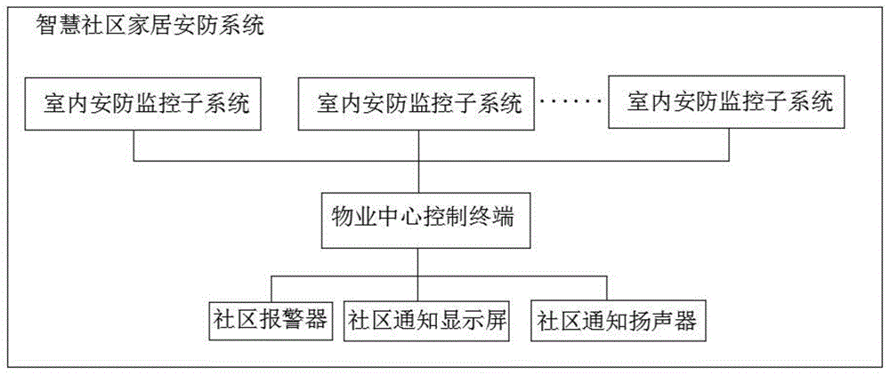 一种基于智慧社区的家居智能安防系统的制作方法