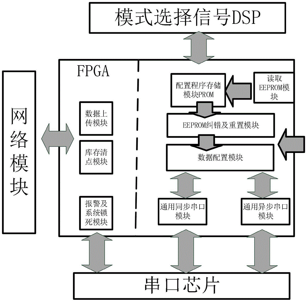 一种基于FPGA的并串多路应用系统的制作方法
