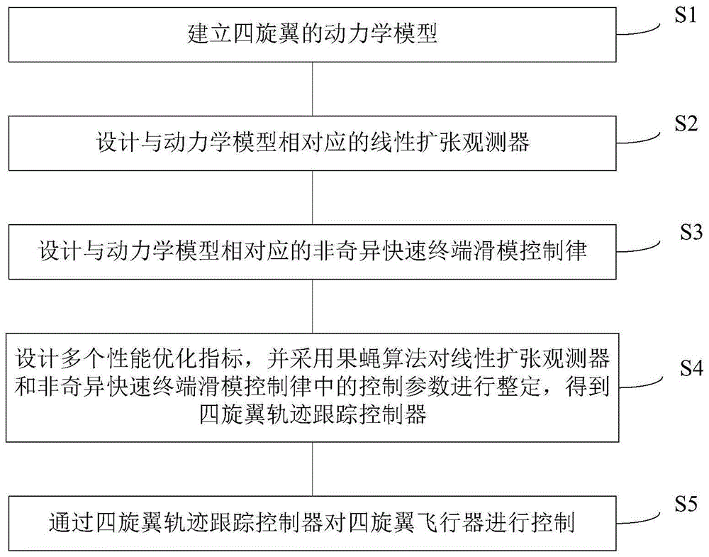 基于线性扩张观测器的四旋翼非奇异终端滑模控制方法与流程