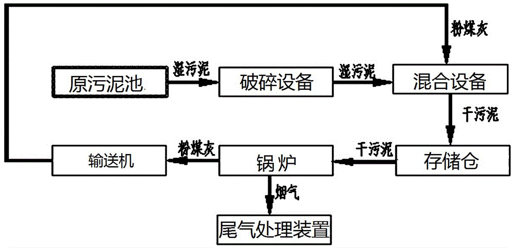 利用粉煤灰进行污泥干化的电厂耦合系统的制作方法