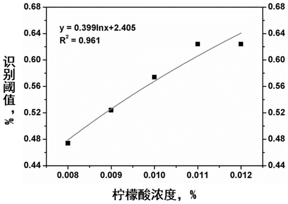 一种酸味物质背景下甜味物质感官甜度的测定方法与流程