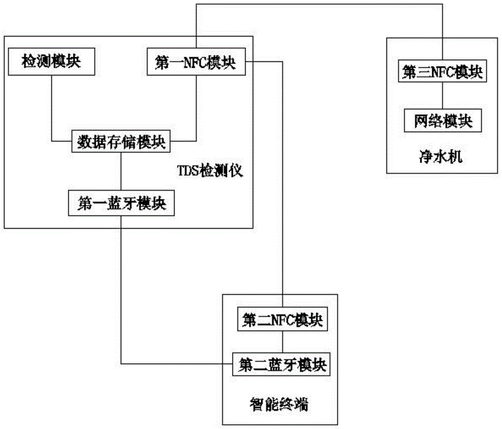 一种用于水质检测数据的数据管理系统的制作方法