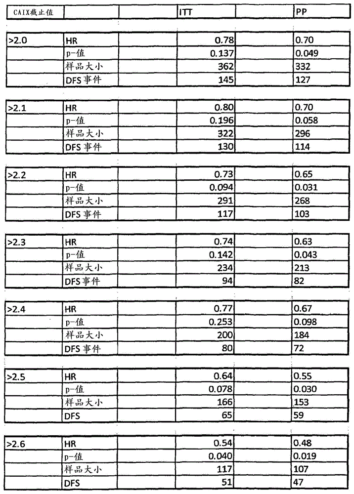 基于CAIX分级的癌症治疗的制作方法