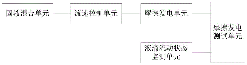 一种基于固液混合液滴的摩擦发电测试系统及方法与流程