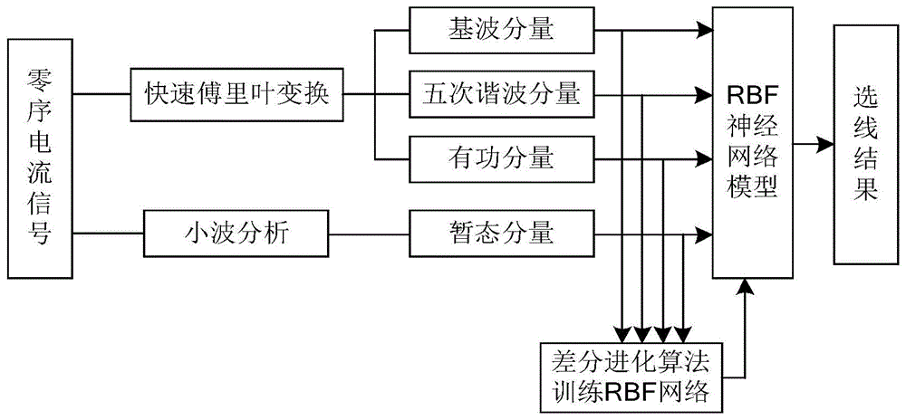 基于径向基网络的小电流接地系统多判据故障选线方法与流程