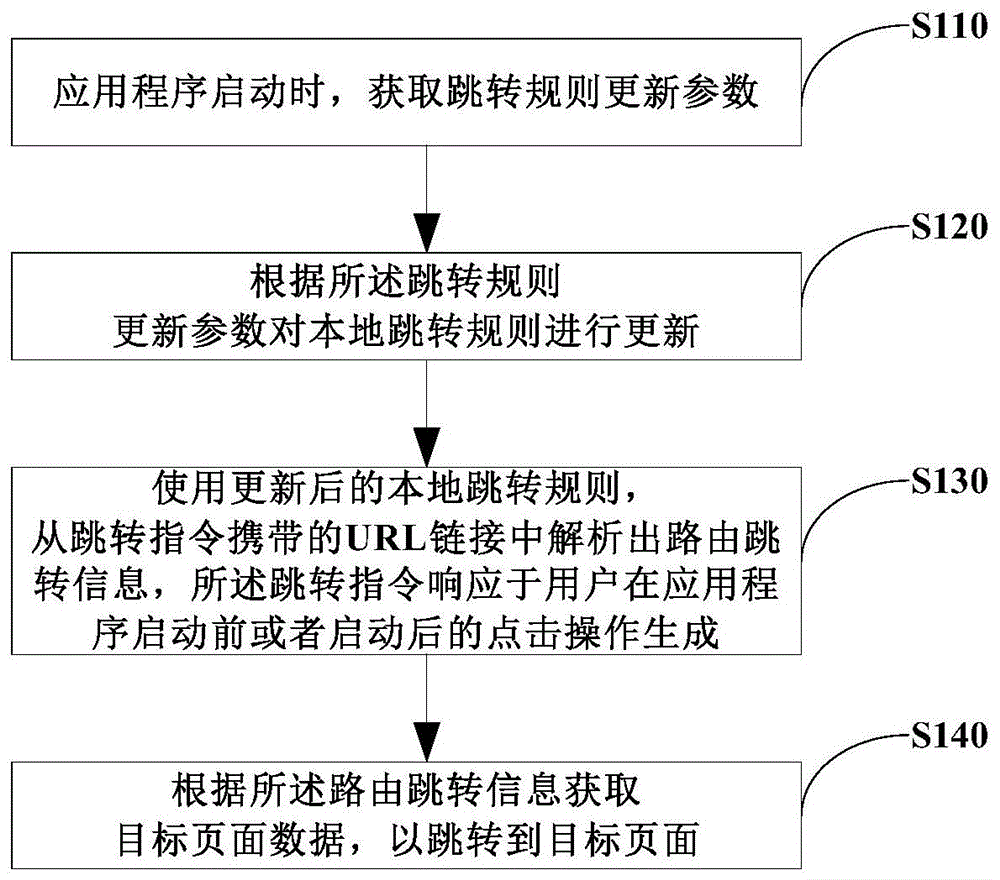 页面跳转方法、装置、电子设备和存储介质与流程