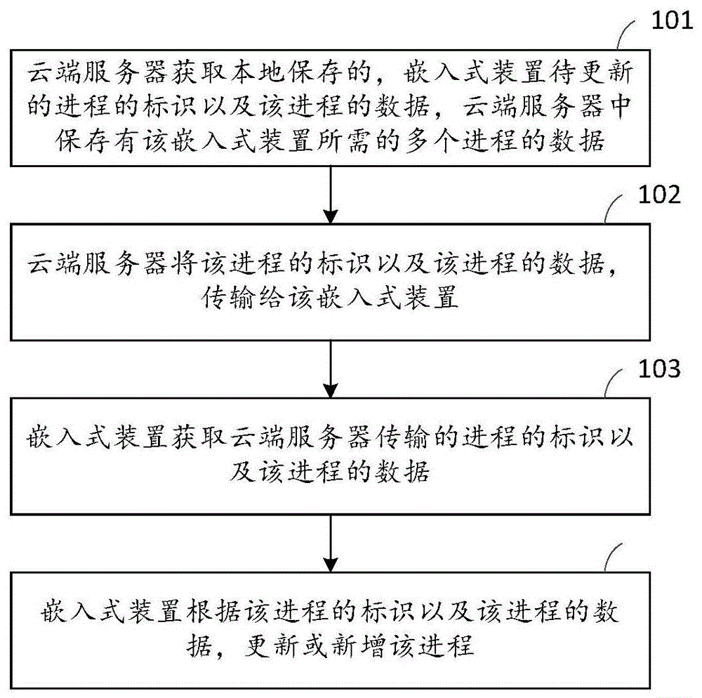 用于嵌入式装置的进程管理方法及嵌入式装置与流程