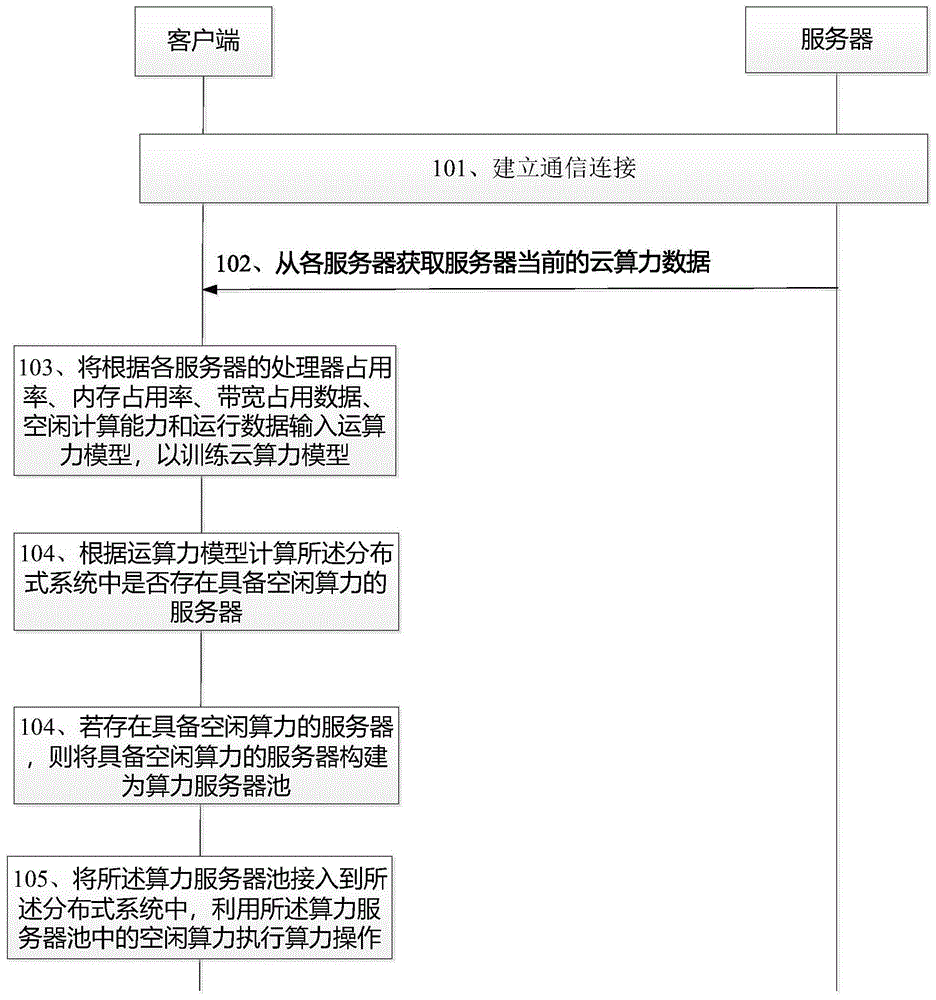 监控服务器的云算力的方法、终端、设备及存储介质与流程