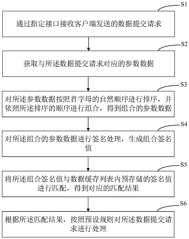 数据提交请求的处理方法、装置和计算机设备与流程