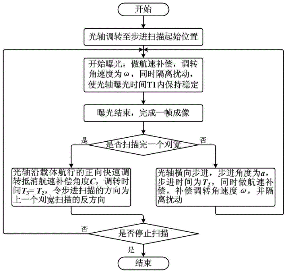 一种适用于对水下目标蓝绿激光距离选通成像的无遗漏扫描方法与流程