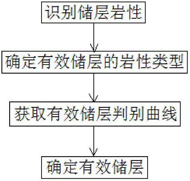 一种致密砂岩油藏有效储层识别方法与流程