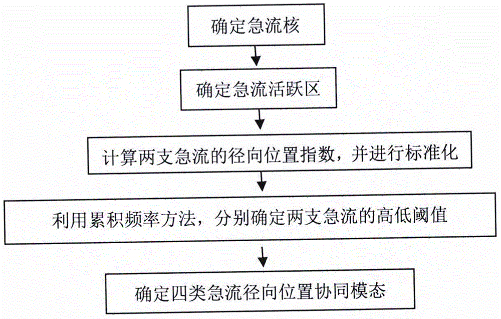 副热带急流和极锋急流径向位置协同变化的表征方法与流程