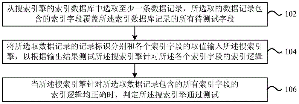 搜索引擎的测试方法及装置、电子设备、存储介质与流程