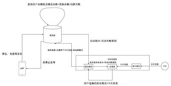 一种基于GSM通信及RFID射频技术的洗衣机程控器系统的制作方法