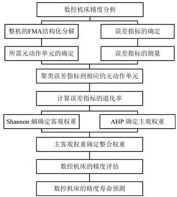 一种基于元动作单元和整合主客观权重的数控机床精度评估方法及寿命预测方法与流程