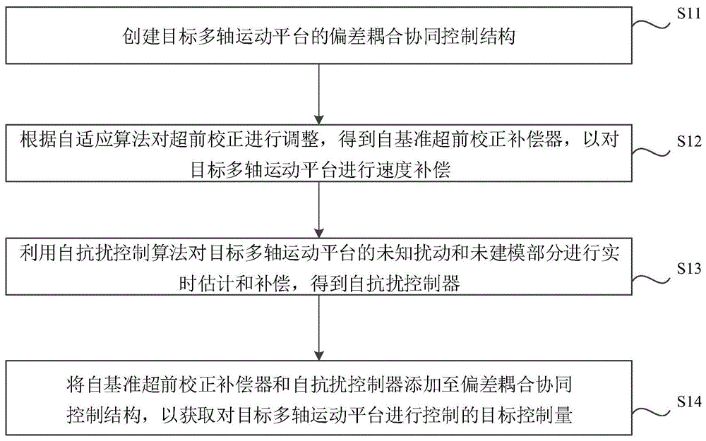 一种多轴运动平台的控制方法、装置、介质及设备与流程