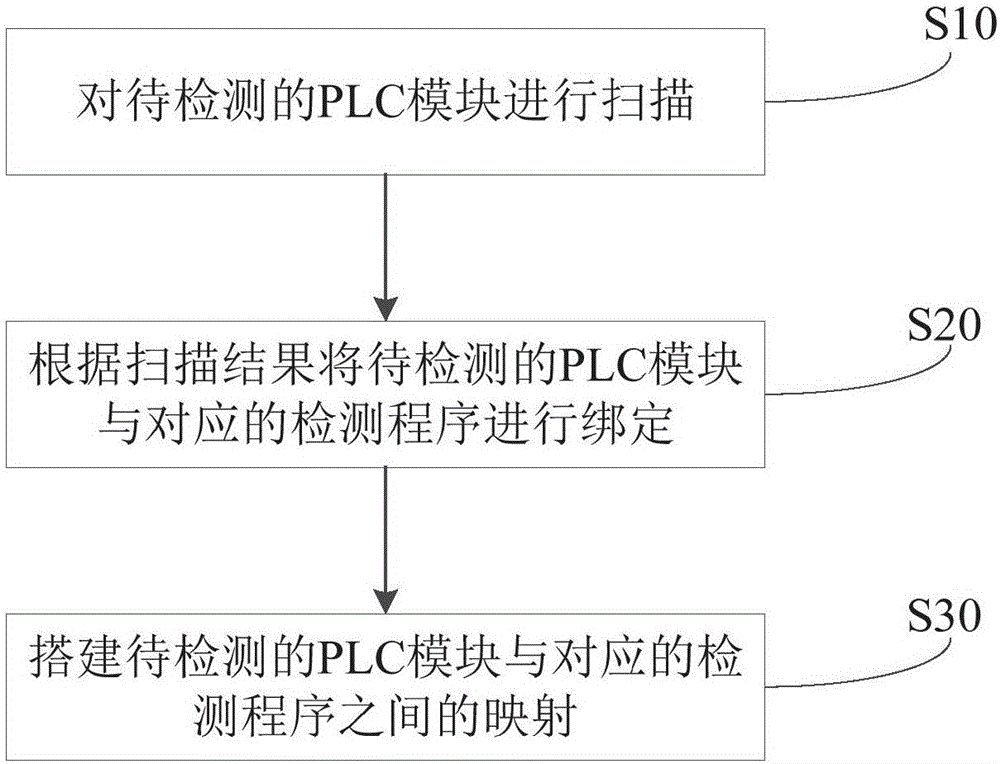 PLC模块的连接、检测方法、装置及检测设备与流程