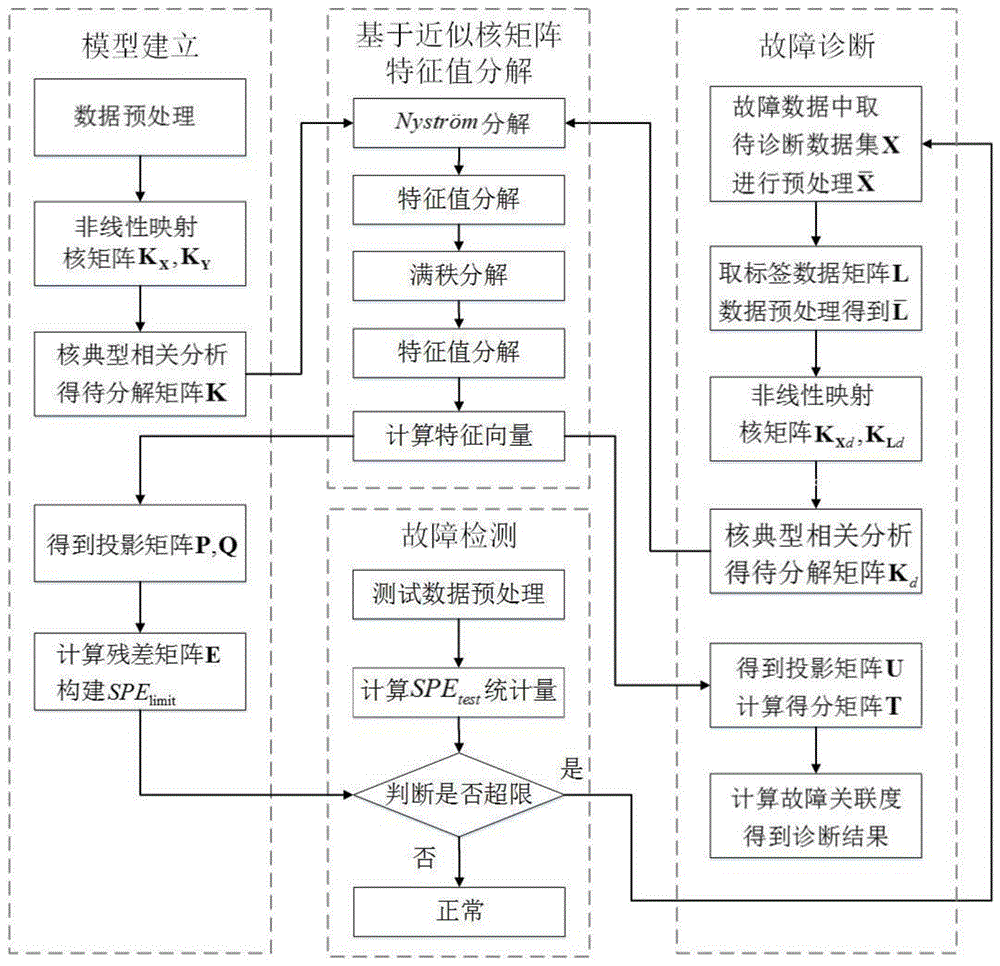 一种基于核矩阵近似的二氧化碳吸收塔故障诊断方法与流程