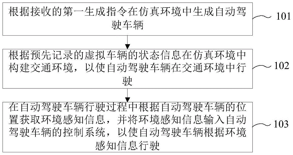 自动驾驶车辆的测试方法、装置、设备及可读存储介质与流程