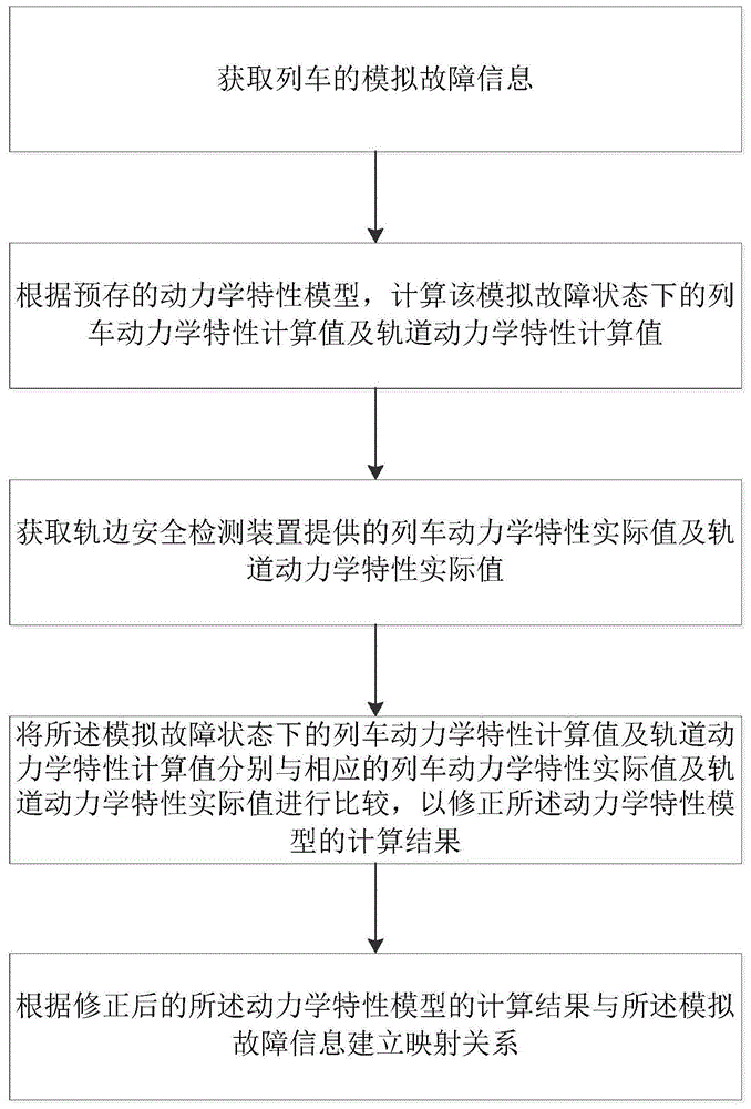 转向架故障位置识别方法及系统、映射关系建立方法装置与流程