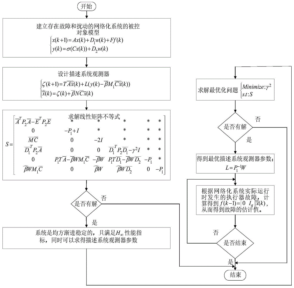 一种基于描述系统观测器的网络化系统的故障估计方法与流程