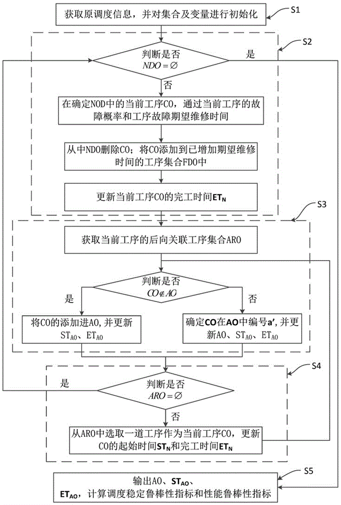 基于多工序故障影响的作业车间调度方案鲁棒性测度方法与流程