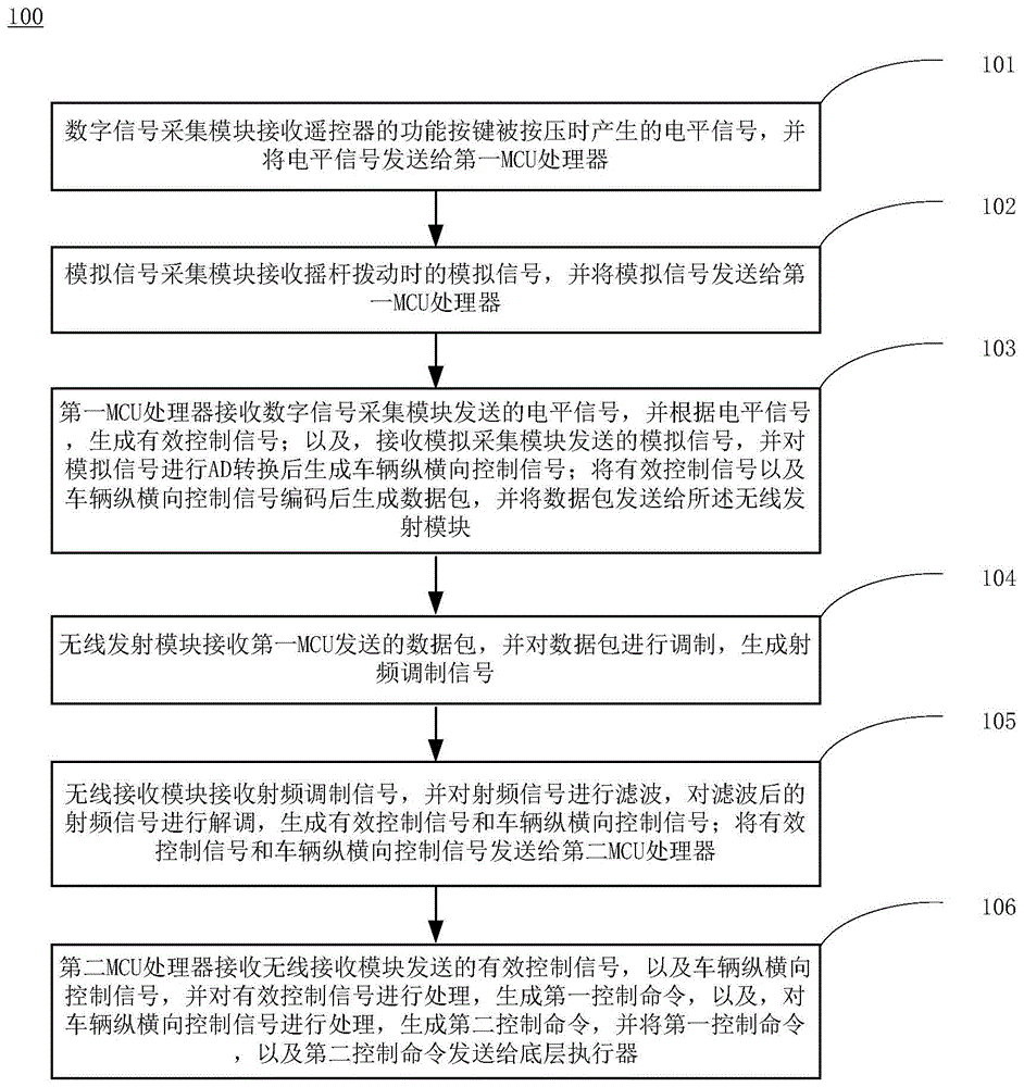 基于低速无人驾驶车辆的无线遥控方法及系统与流程