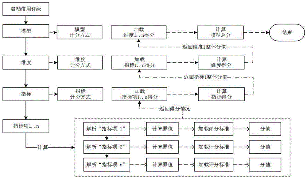 一种基于关系型数据库的信用评价算法的制作方法