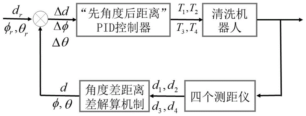 一种基于测距仪的水下清洗机器人自主竖立着落船舷控制方法与流程