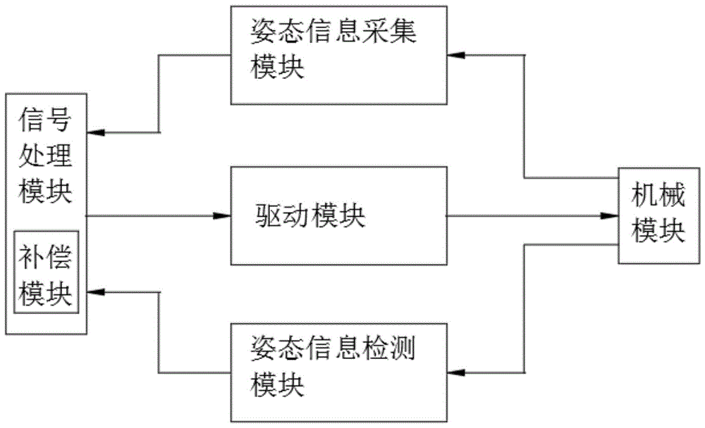 带漂移补偿的陀螺稳定控制系统的制作方法